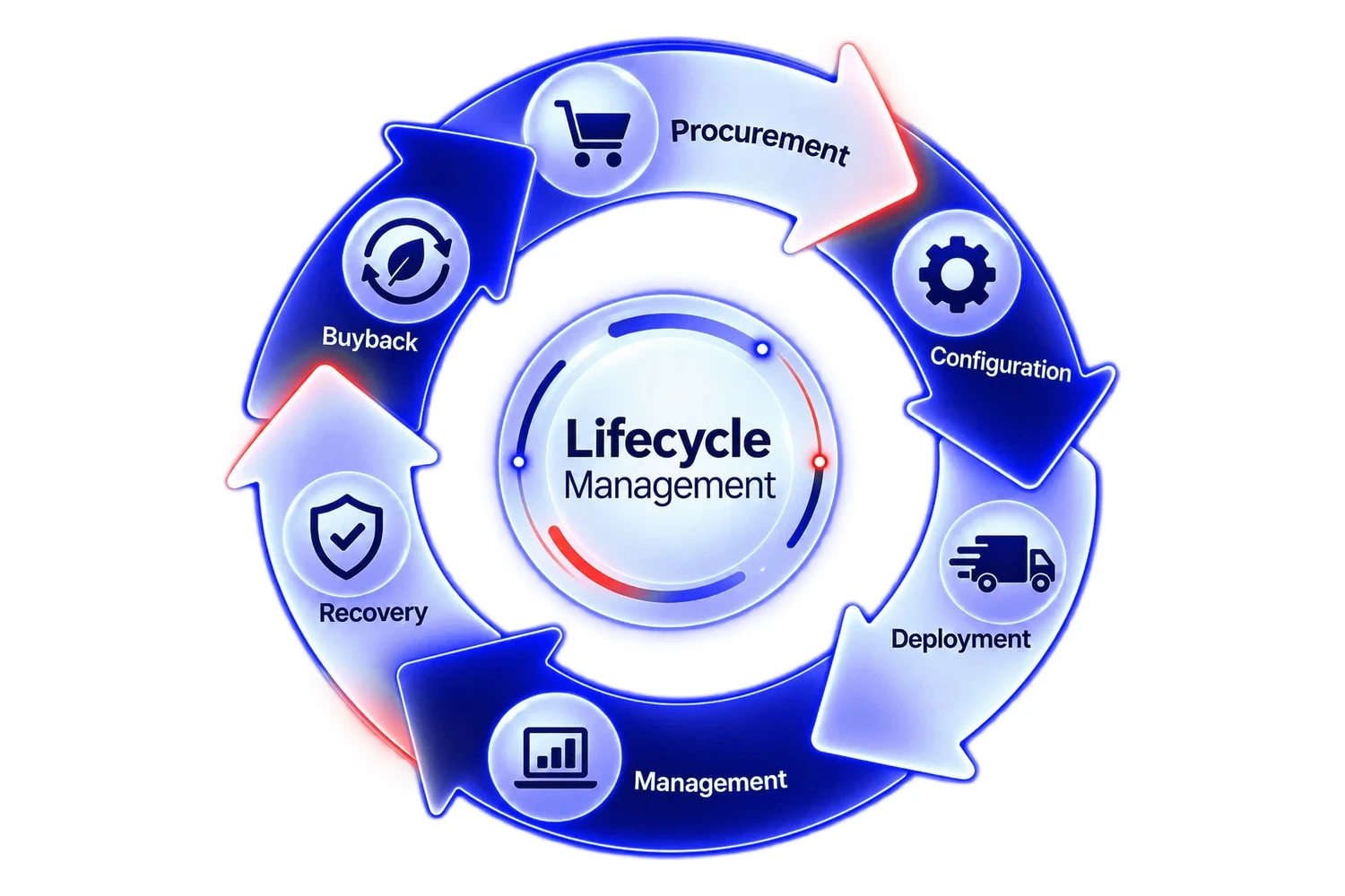 Device Lifecycle Management